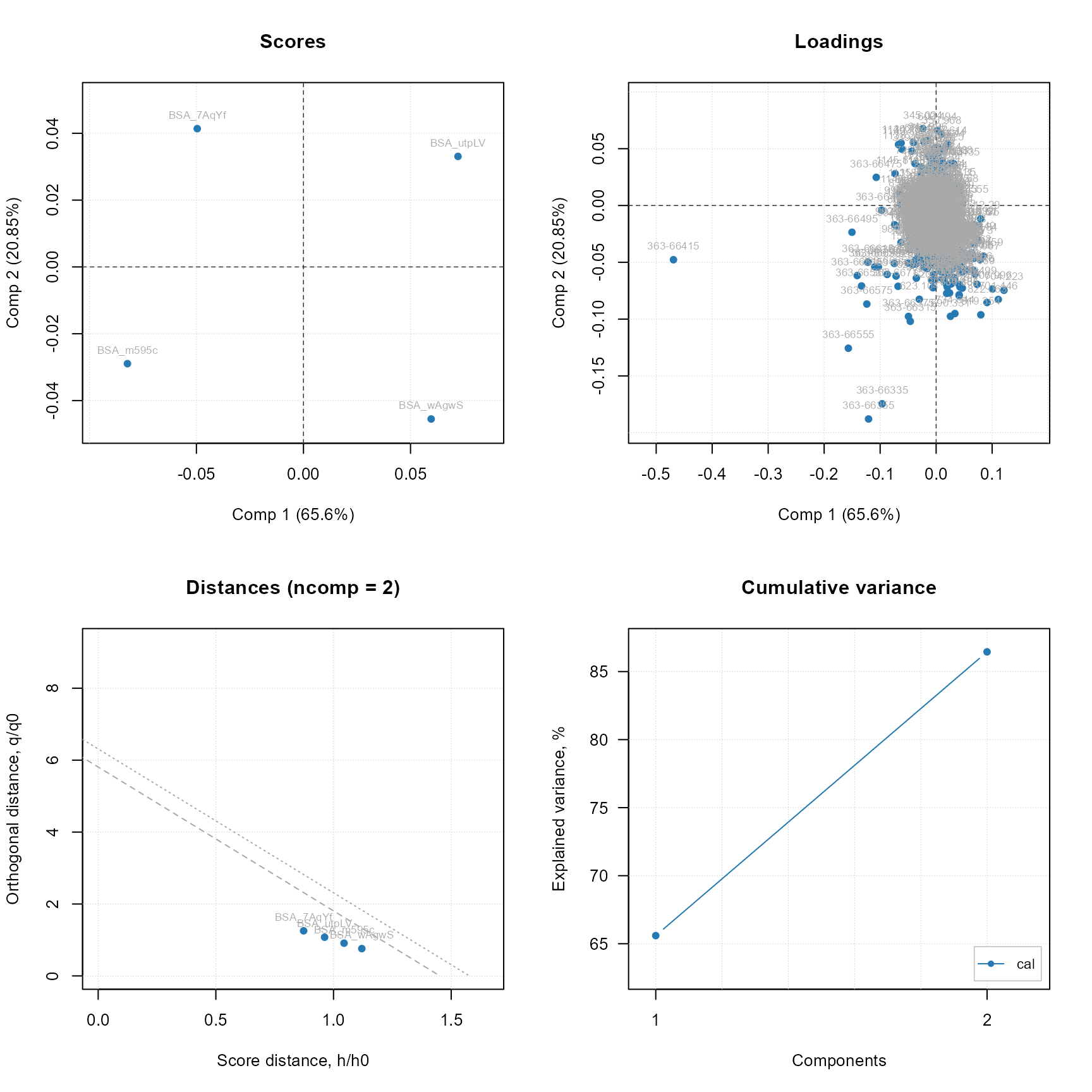 PCA summary plot using the original mdatools R package.