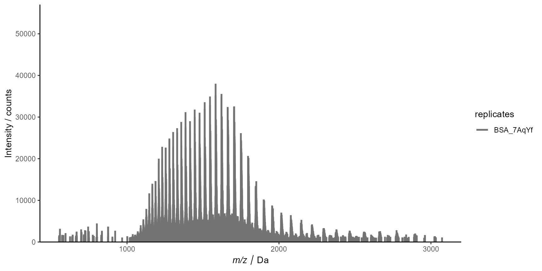 Spectra of BSA for the first analysis at the peak maximum.