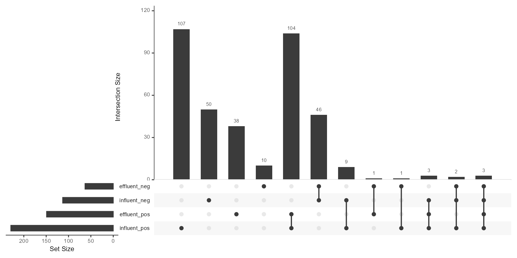 UpSet plot of features