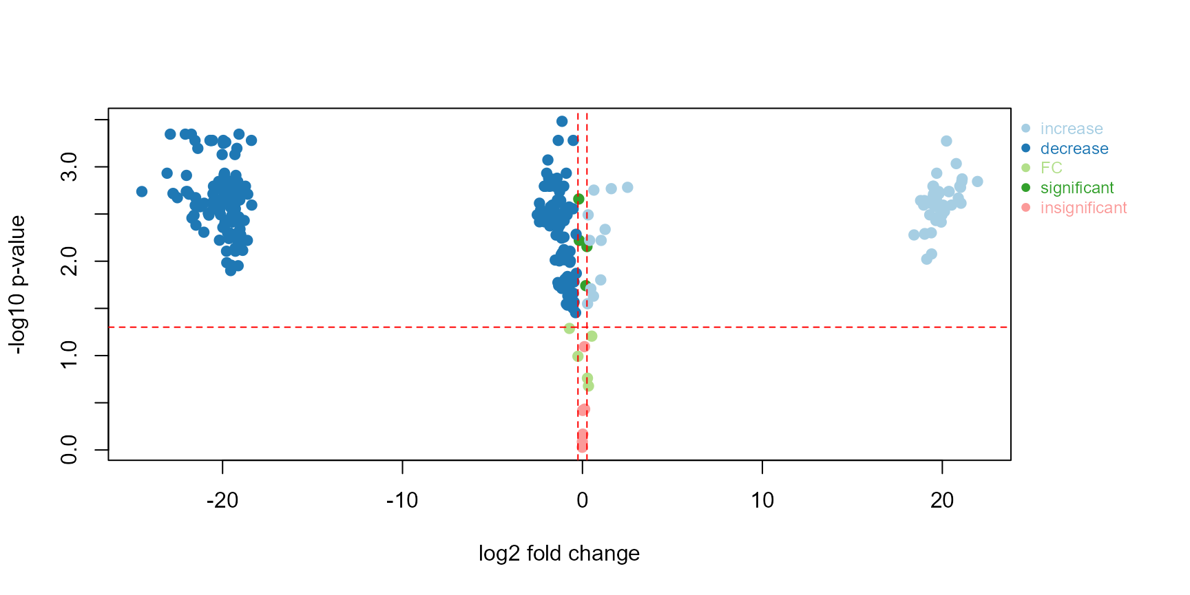 Volcano plot of fold-change